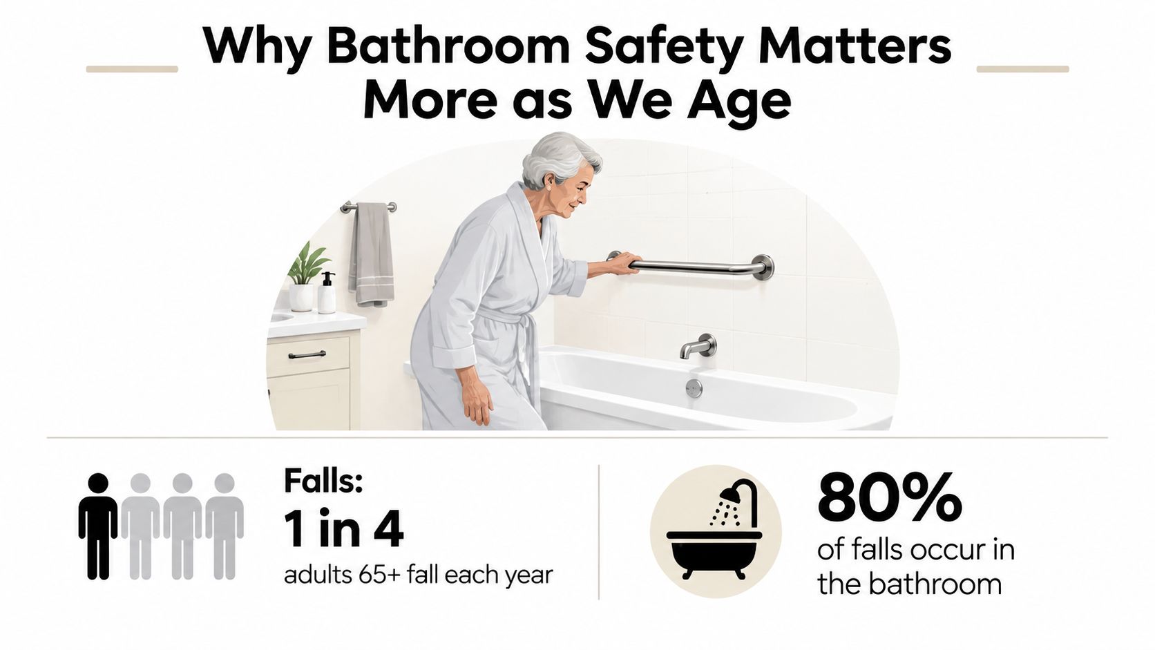 An elderly woman uses a safety grab bar while carefully entering a bathtub in a home bathroom.
