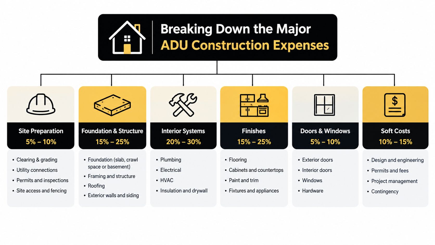 An infographic detailing the percentage breakdown of major costs associated with building an Accessory Dwelling Unit.