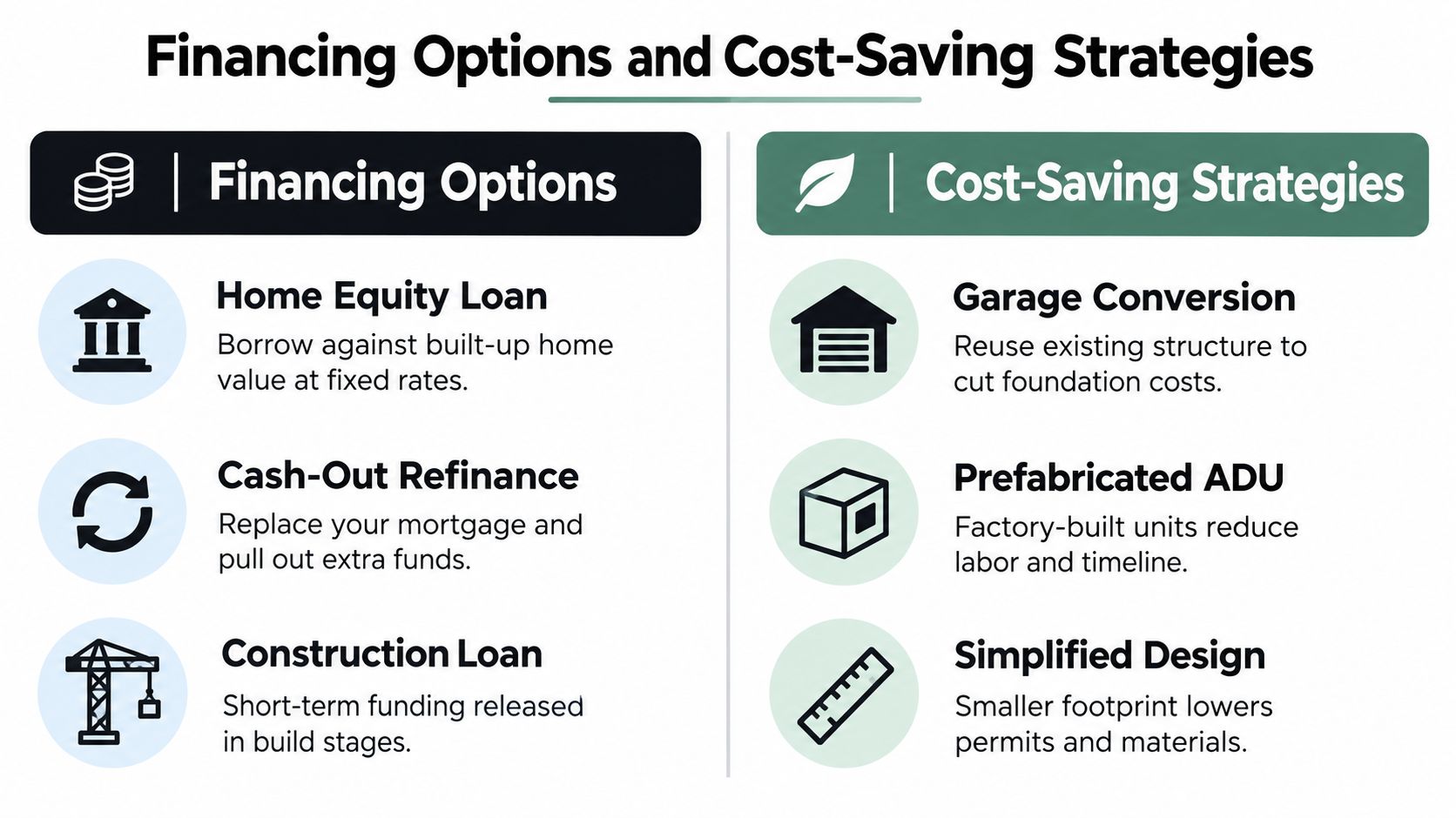 A chart comparing different financing options and cost-saving strategies for building an accessory dwelling unit.