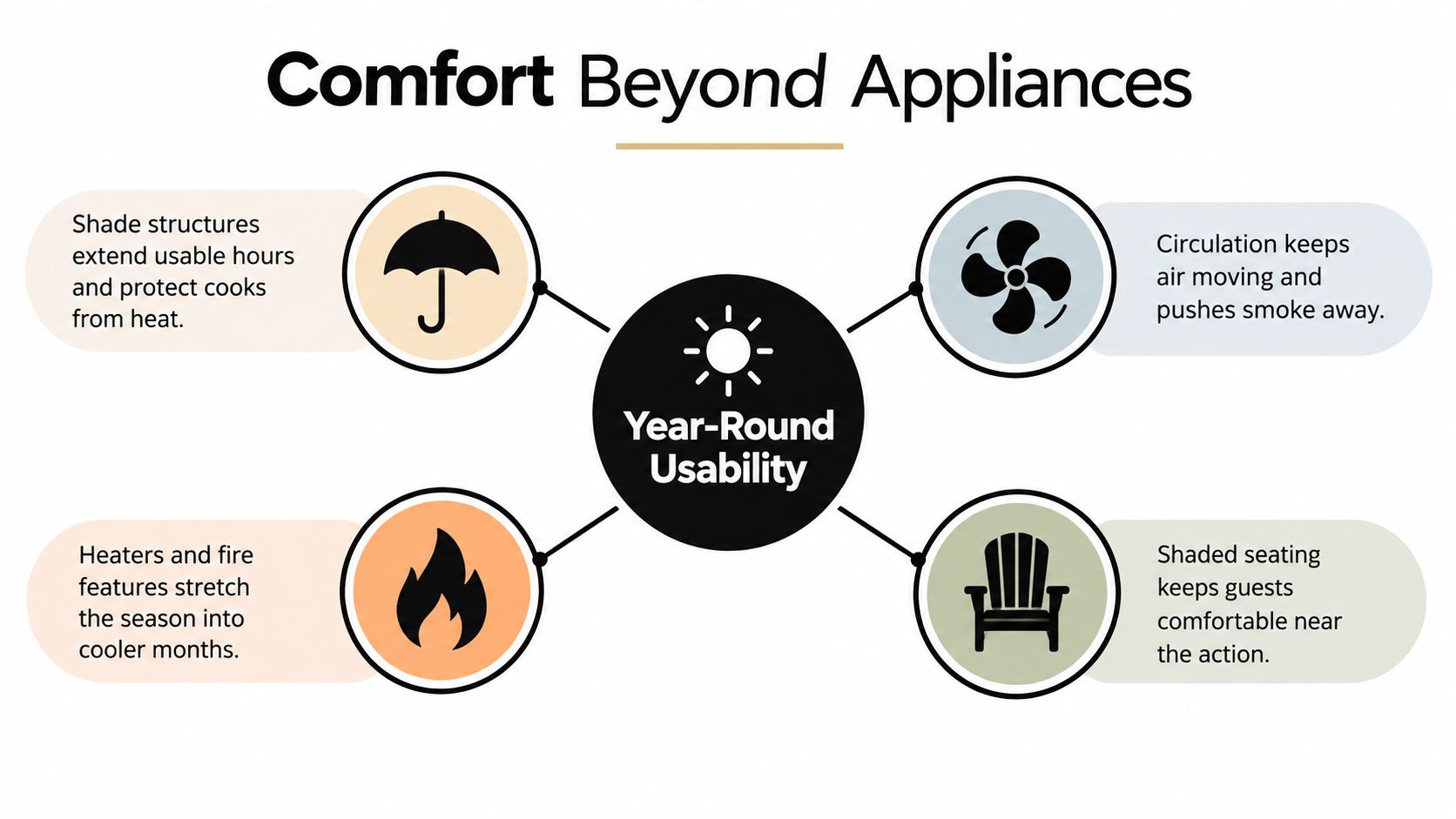 A diagram illustrating four ways to improve outdoor kitchen comfort for year-round usability, including shade, circulation, heat, and seating.