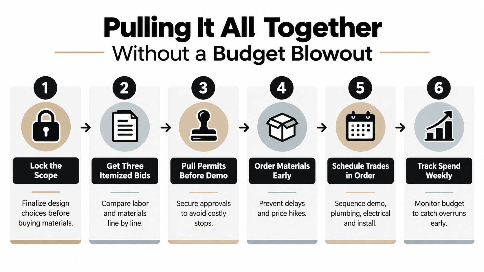 A six-step infographic showing how to manage a home renovation project without exceeding a set budget.